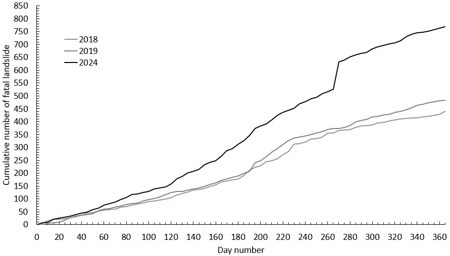 A graph showing the distribution through time of fatal landslides in 2024. Author's own data, published under a CC license. If you want a higher resolution version, please contact the author.