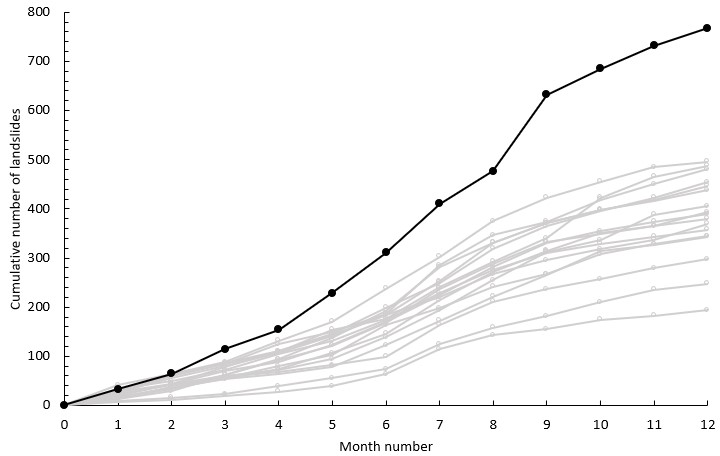 A graph showing the distribution through the year of fatal landslides in 2024, compared with previous years.