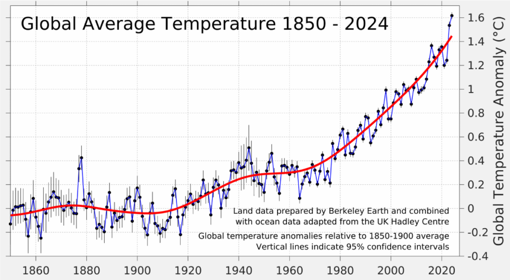 A scatterplot of temperature anomalies in degrees Celsius. Temperatures are shown as black dots connected by blue lines. A thicker red line tracks a multiyear average trend.