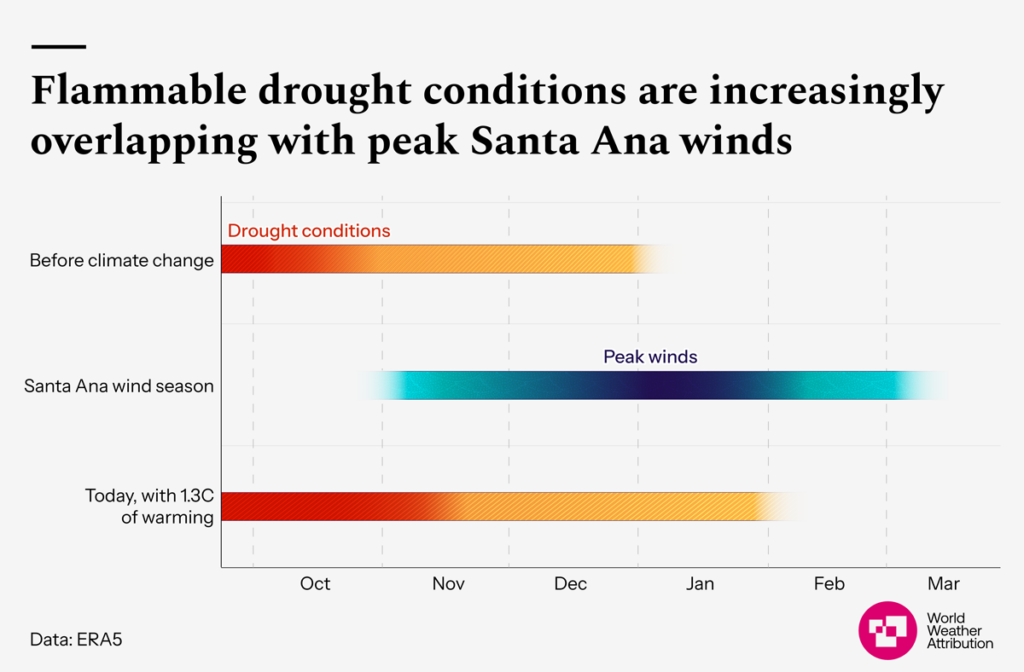 A graph showing that with 1.3°C of warming, Southern California’s drought conditions more often overlap with the peak season of the Santa Ana winds.