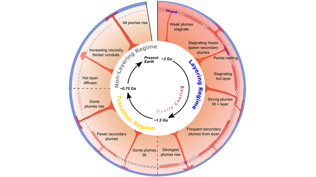 Diagram of various mantle plume behaviors.