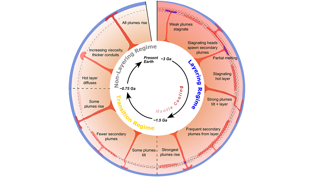 Diagram of various mantle plume behaviors.