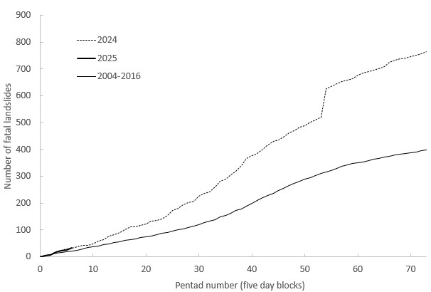 The occurrence of fatal landslides in 2025 to the end of January compared with 2024 and 2004-2016 from Froude and Petley (2018).