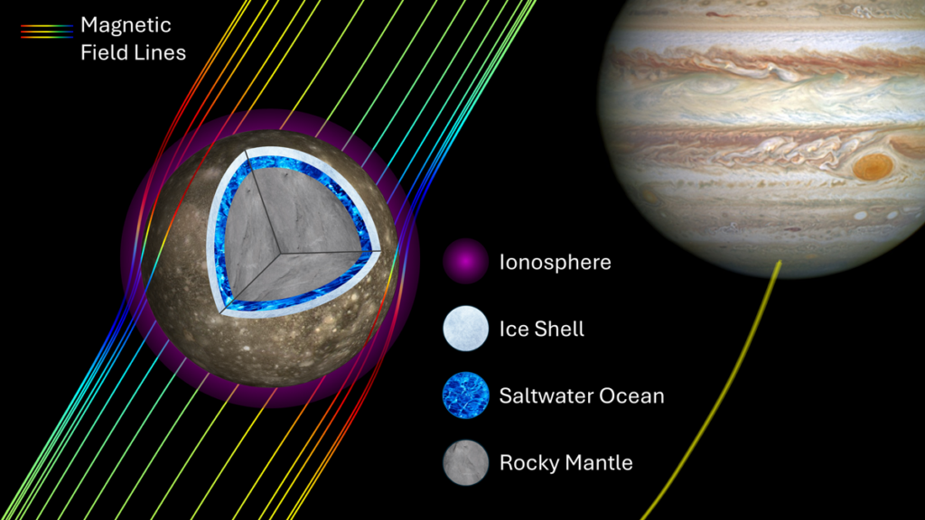 A cross section of Jupiter’s moon Callisto, showing the ionosphere surrounding the planet, the ice shell encasing it, a saltwater ocean beneath the ice, and a rocky mantle beneath the ocean. Colorful magnetic field lines move around the whole planet.