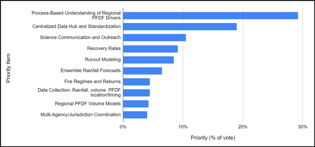 Bar chart showing priority directions for research as voted on by participants at the Establishing Directions in Postfire Debris Flow Science Conference in May 2024