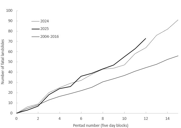 Cumulative fatal landslides by pentad.