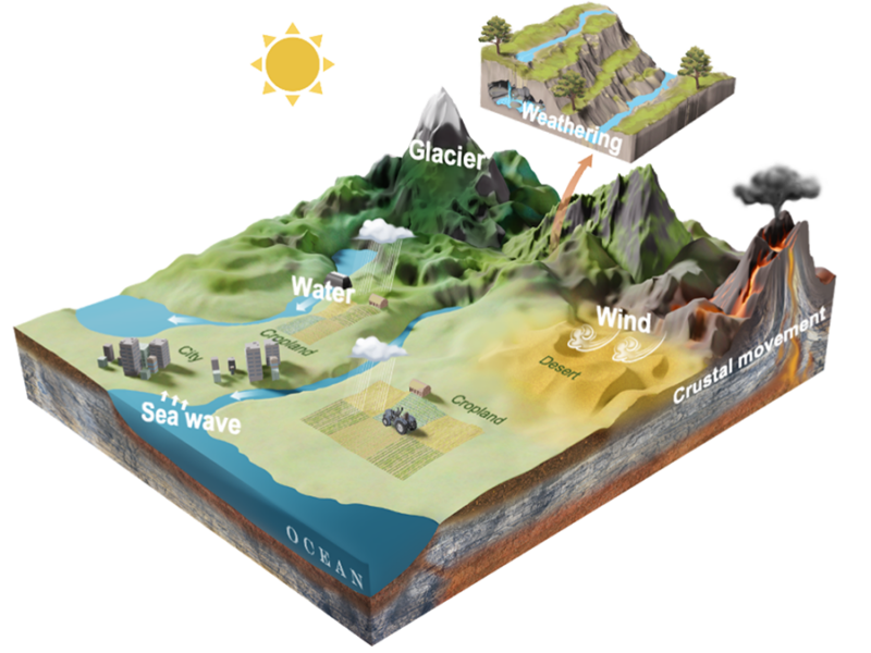 Erosion: An Overlooked Contributor to the Carbon Cycle