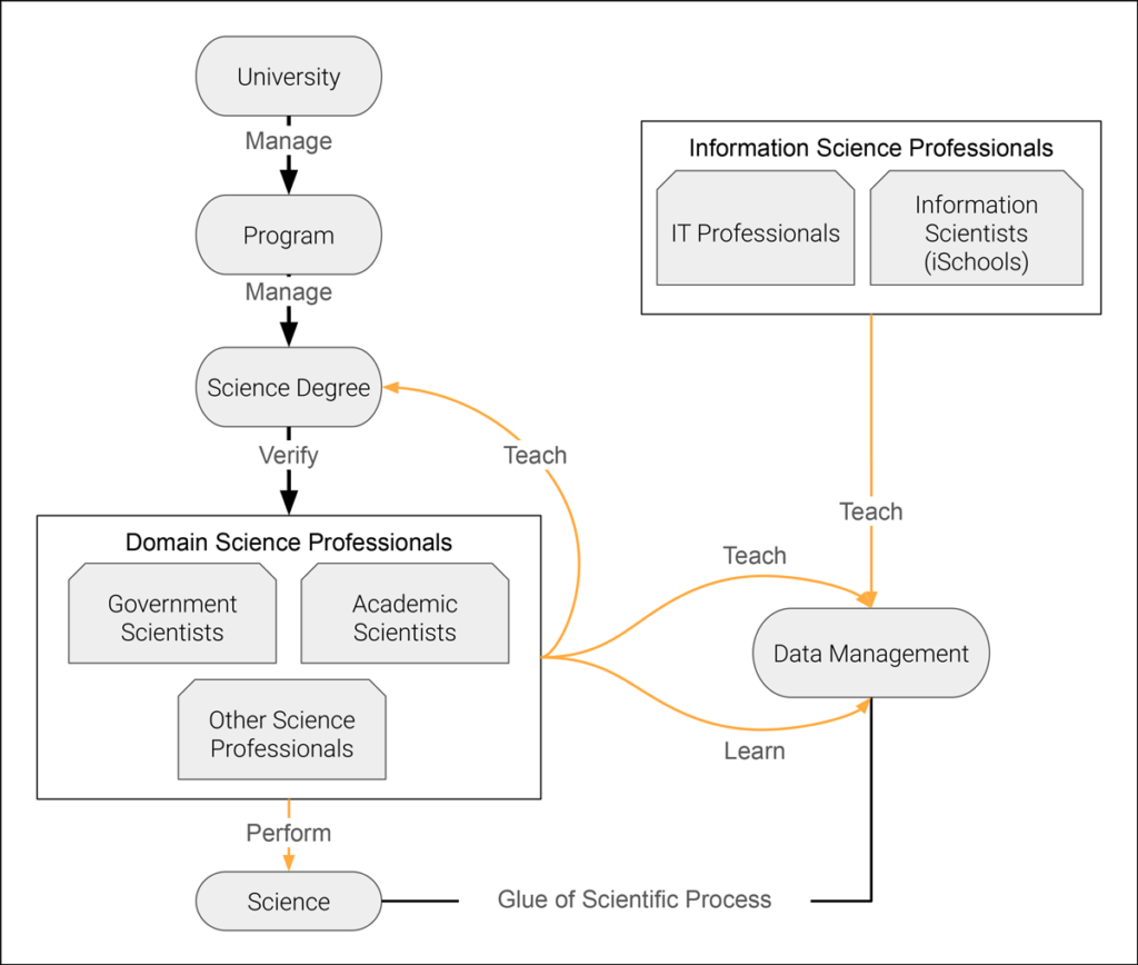 Flow chart with different text components in gray boxes linked with black and orange arrows