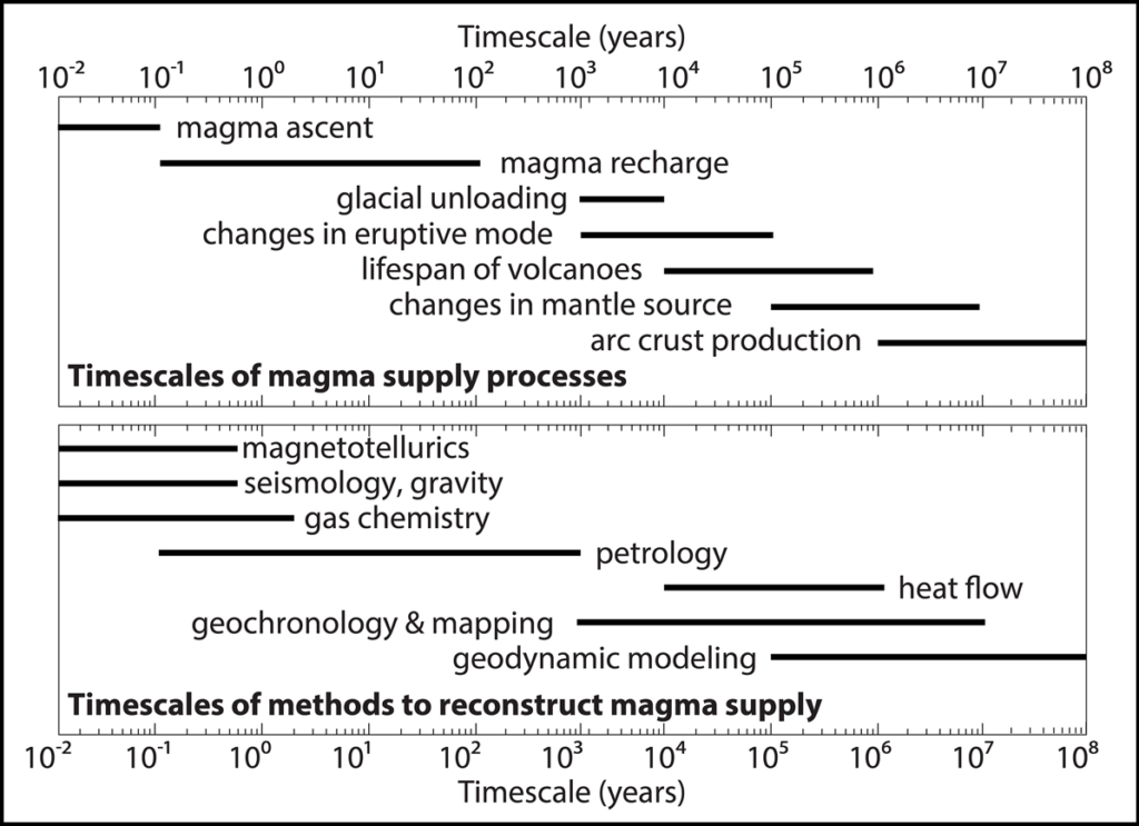 Figures showing black bars representing the timescales (in years, plotted on a logarithmic scale) of processes affecting mantle magma supply (top) and the timescales over which different methods shed light on mantle supply (bottom).