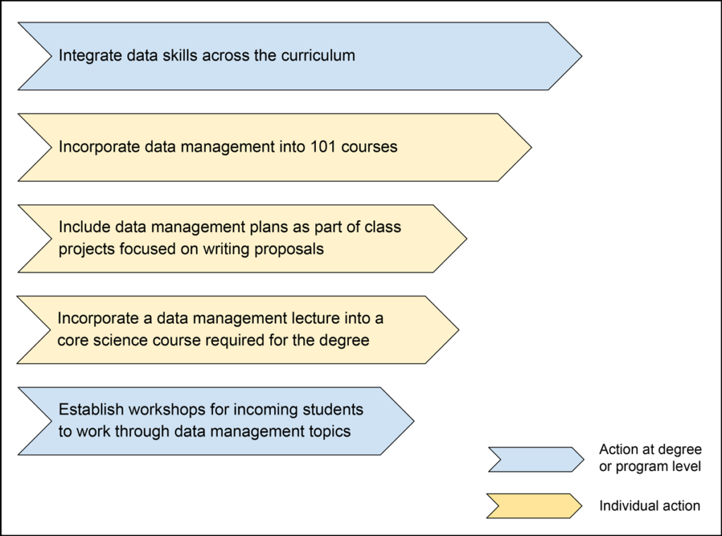 Text graphic showing five recommendations for ensuring that undergraduate and graduate students learn data management skills, with each written out in an illustrated arrow