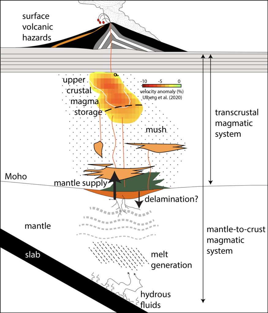 Diagram illustrating features and processes in a mantle-to-crust magmatic system