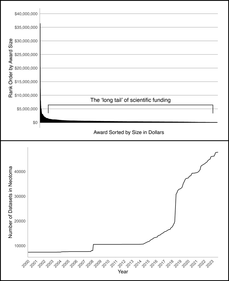 Pair of data plots illustrating National Science Foundation (NSF) grant funding (top) and the cumulative number of datasets in the Neotoma Paleoecology Database over time (bottom)