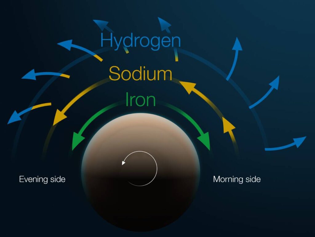 Diagram of a planet’s atmosphere. The deepest layer is coded in green, the middle in yellow, and the upper in blue.