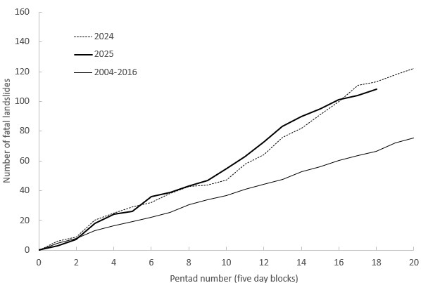 The cumulative total number of fatal landslides for 2025 by pentad, with 2024 and 2004-2016 for comparison. Author's own data, published under a CC licence.