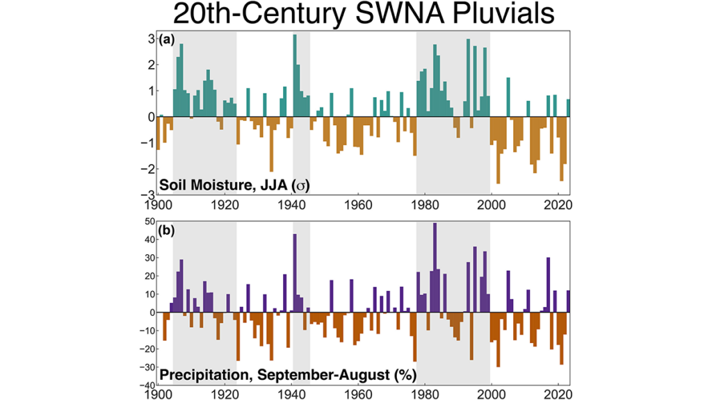 Graphs from the study.
