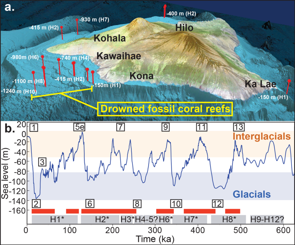 Two-part figure with a bathymetric map (top) of Hawai‘i and the surrounding ocean showing the sites sampled during a research cruise and a plot (bottom) of sea level changes over the past 600,000 years.