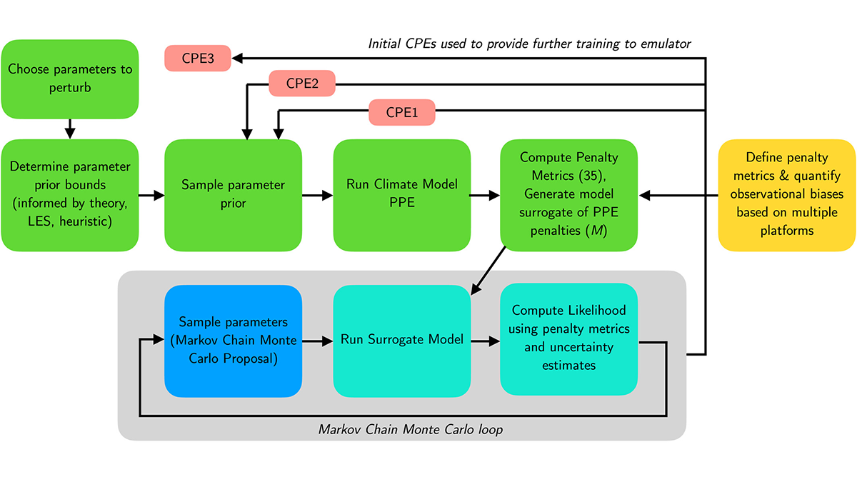 Schematic of the calibration workflow.