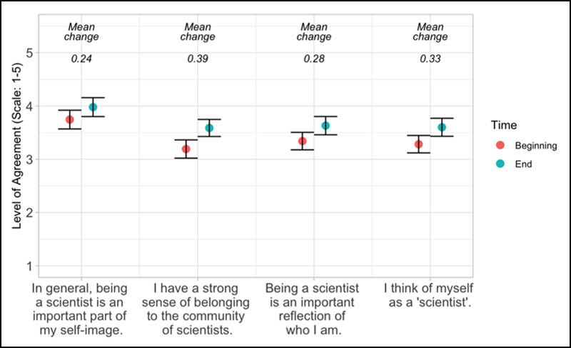 Plot showing averaged student responses, on a scale of 1–5, to four survey questions about their sense of science identity collected before and after their participation in the Observing Earth from Above course.