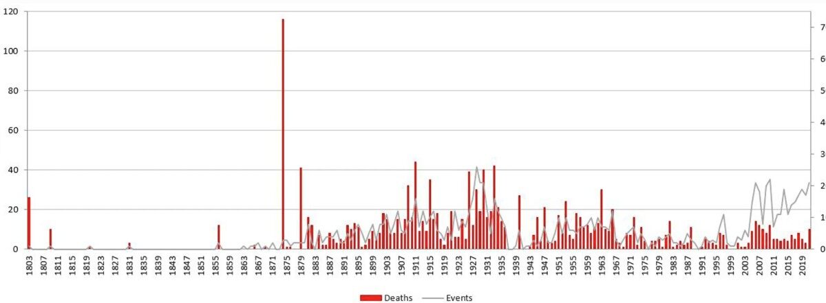 Temporal distribution of rockfall events and fatalities in Spain within the last 220 years.