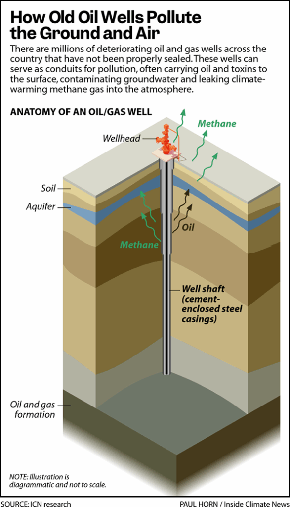 A graphic shows oil and methane forming beneath layers of soil and an aquifer, moving up through a well shaft (a cement-enclosed steel casing), up to the surface. Text reads: How Old Oil Wells Pollute the Ground and Air: There are millions of deteriorating oil and gas wells across the country that have not been properly sealed. These wells can serve as conduits for pollution, often carrying oil and toxins to the surface, contaminating groundwater and leaking climate-warming methane gas into the atmosphere.
