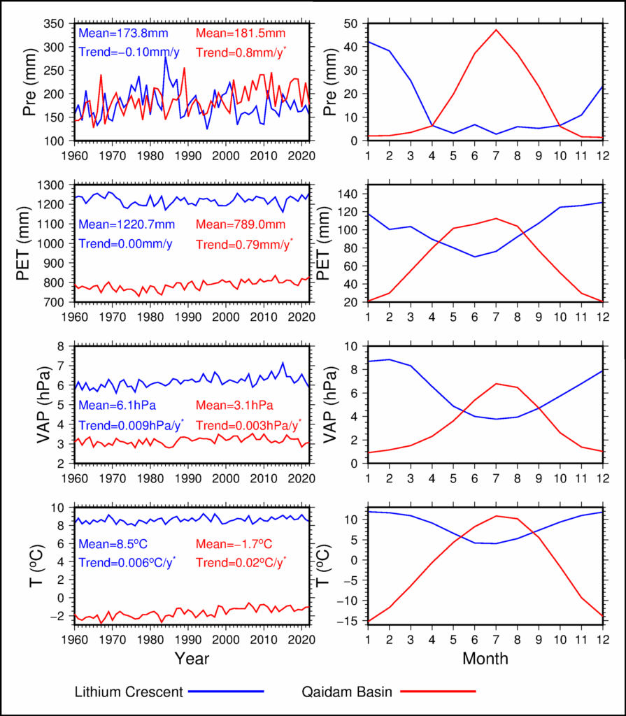 Una serie de gráficos de datos muestran la precipitación anual y mensual, evapotranspiración potencial, presión de vapor, y temperatura del aire en la Luca creciente de Litio y la Cuenca de Qaidam de 1960 a 2022.