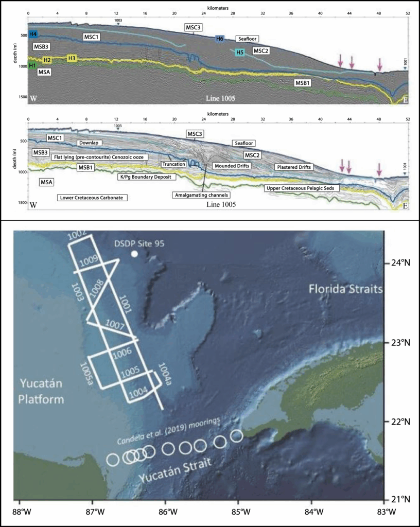 Figures showing seismic profiles (top) collected on the west flank of the Yucatán Channel, as well as a bathymetric map of the platform and the Yucatán Strait labeled with the locations of seismic profiles collected and of moored instrument arrays