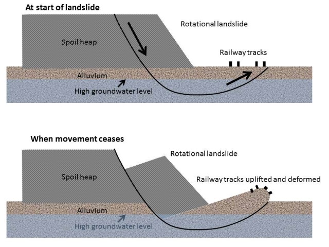 Sketch of the rotational landslide mechanism of the 2013 Hatfield Stainforth landslide. The Yukon River landslide had a similar mechanism.
