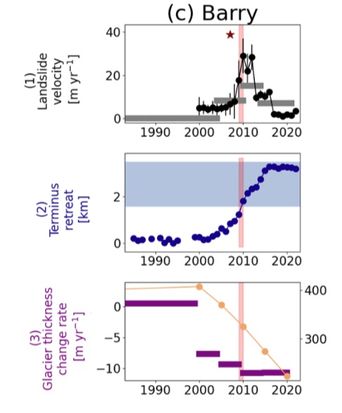 The behaviour of the rock slope at the Barry Glacier in Alaska. Part of Figure 4 from Walden at al. (2025).