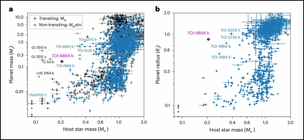 Two graphs depict the size and mass of many exoplanets to their host stars.