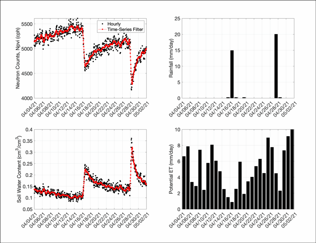 Four-panel data plot showing neutron counts (top left) and estimates of soil water content (bottom left) from 4 April to 2 May 2021 from central Nebraska, as well as rainfall data (top right) and potential evapotranspiration data (bottom right) over the same period.