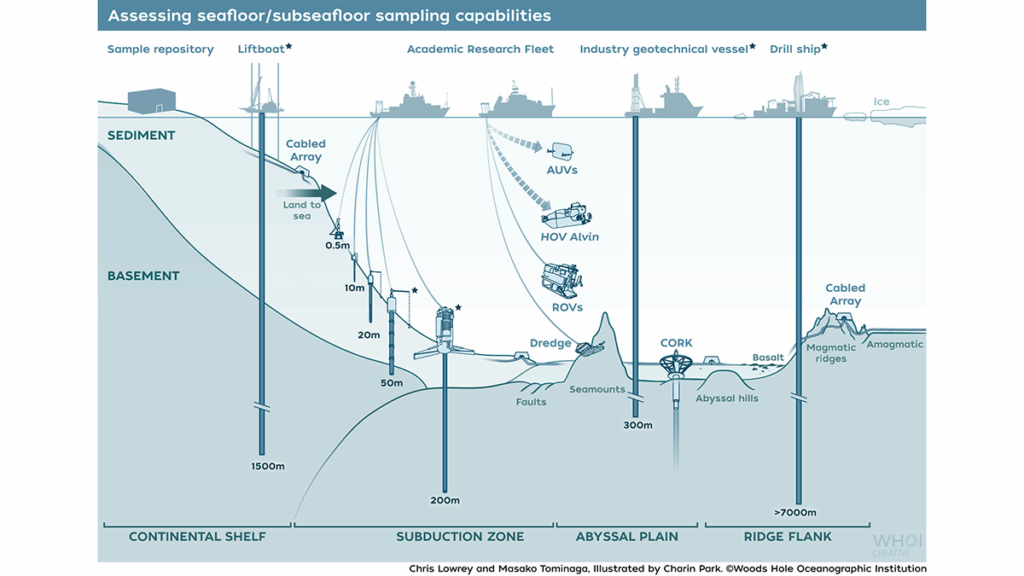 Diagram showing different sampling technologies.