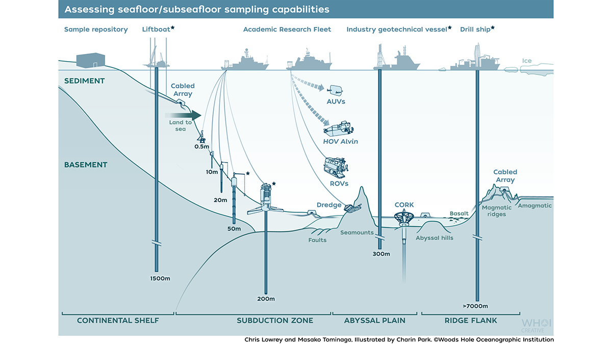 Diagram showing different sampling technologies.