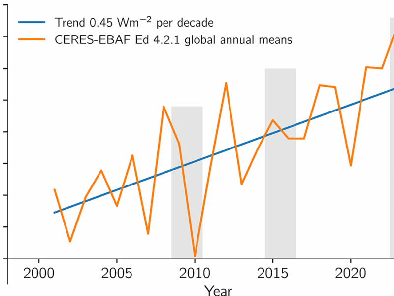 Earth’s Energy Imbalance is Growing Faster Than Expected