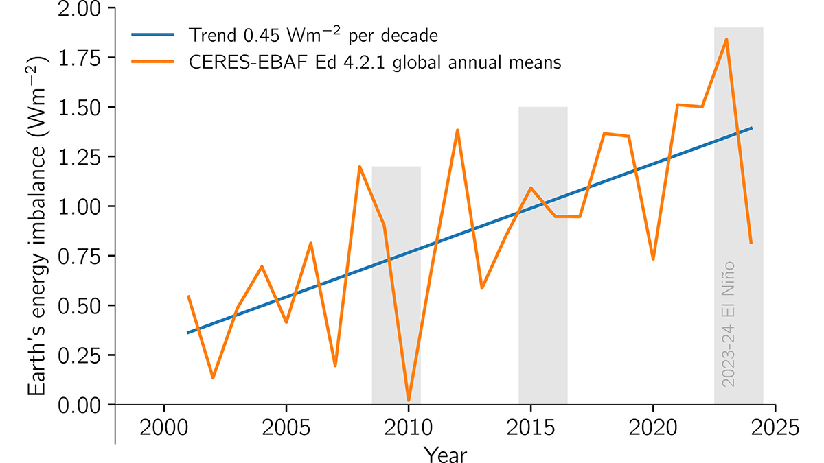 Graph from the paper