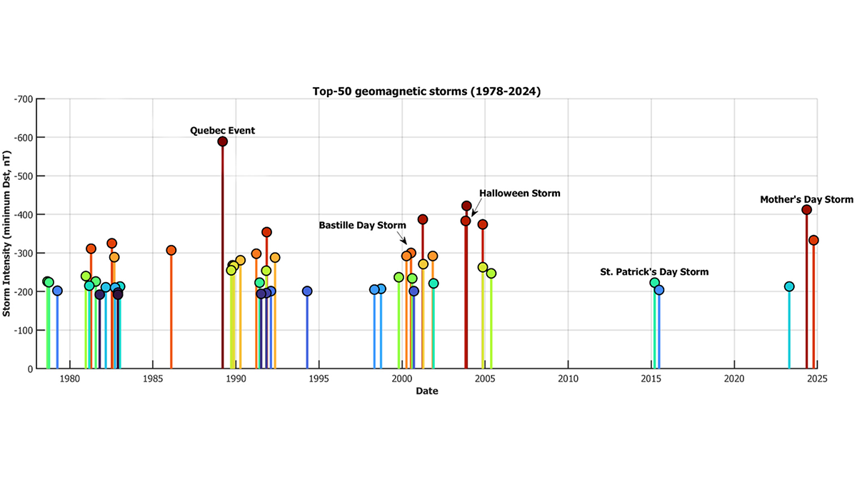 Graph of geomagnetic storms over time.