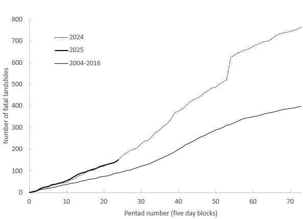 The number of fatal landslides to the end of April 2025, displayed in pentads.