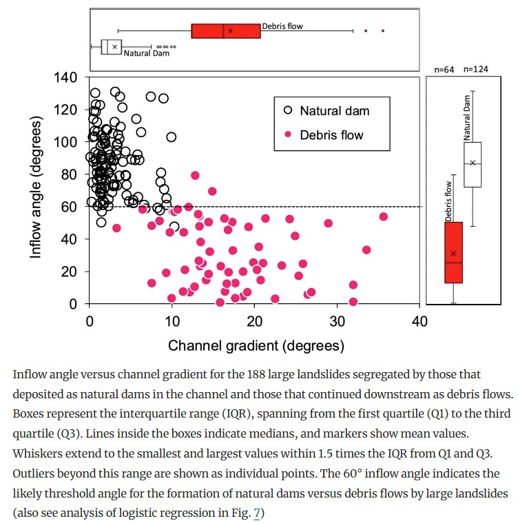 The relationship between the inflow angle, and the channel gradient , from the study of large landslides by Kharismalatri, Gomi & Sidle (2025).