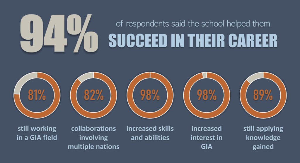 Graphic showing survey feedback, as percentages to several questions, from participants in a series of training programs.