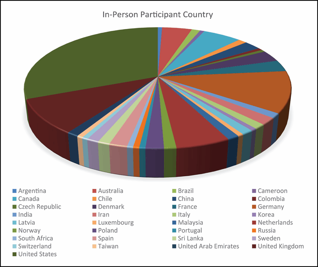 Perspective view of a pie chart showing countries of origin of students attending a training program