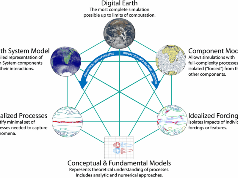 As Simple as Possible: The Importance of Idealized Climate Models