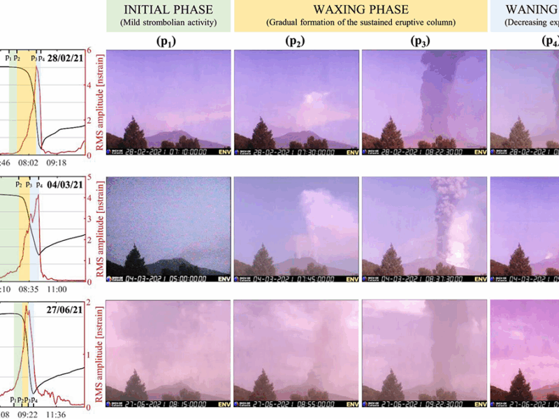 Long-Term Strain Record of Mount Etna Captures 84 Fountaining Eruptions