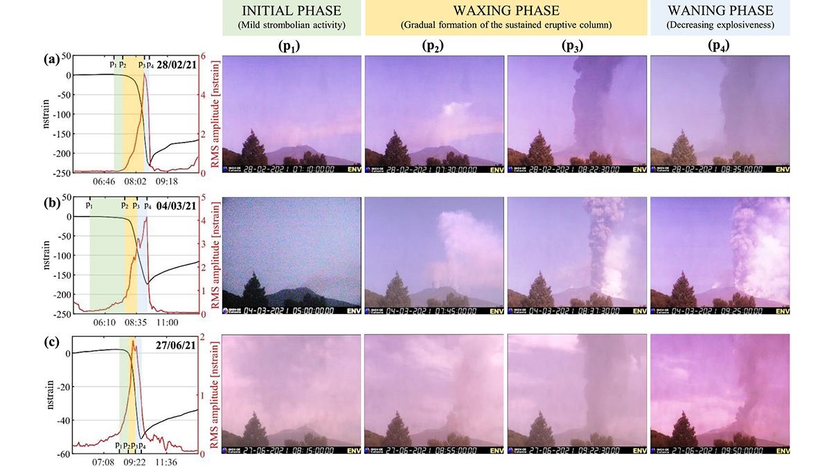 Graphs and photos of an eruption