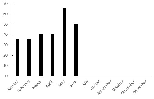 The number of fatal landslides to the end of June 2025 by month.