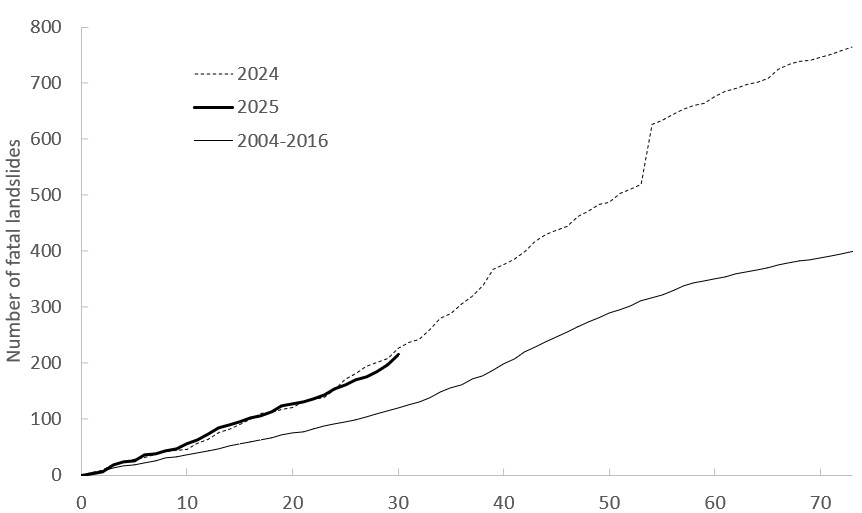 The number of fatal landslides to 30 May 2025, displayed in pentads.