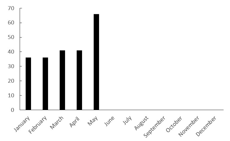 The number of fatal landslides to the end of May 2025 by month. 