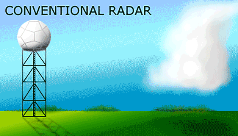 A gif shows the difference between conventional radar, which sends only horizontal signals, and dual-pol radar, which sends both horizontal and vertical signals.