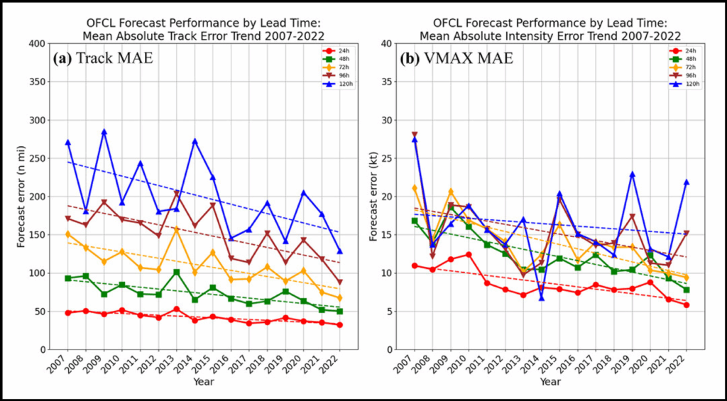 Two charts show a downward trend in the amount of error in the forecasting of hurricane track and intensity from 2007 to 2022.