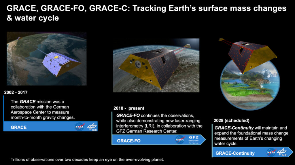 A three-panel graphic showing the timelines and progression of the GRACE satellite missions: GRACE, which orbited from 2002 to 2017; GRACE-FO, which has been orbiting from 2018 to the present; and GRACE-Continuity, which is scheduled for launch in 2028.