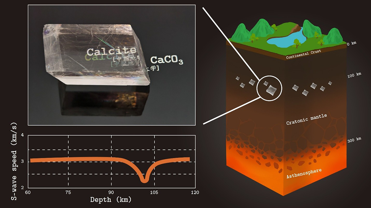 A calcite crystal, a graph, and a cross-section of Earth's subsurface.