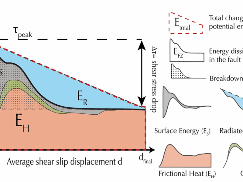 New Perspectives on Energy Sinks During Seismic Events